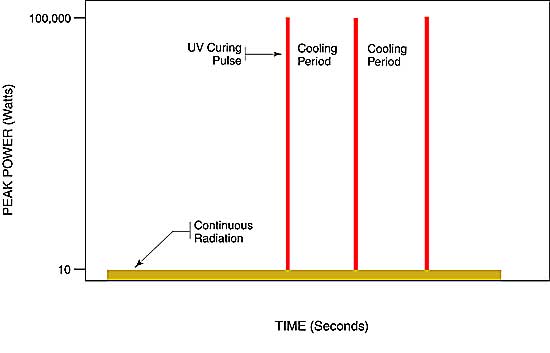 UV Light from Pulsed UV Lamps